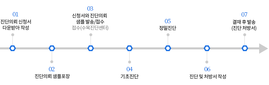 우편의뢰